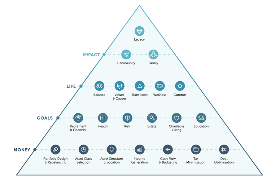 DBP Wealth Planning Pyramid